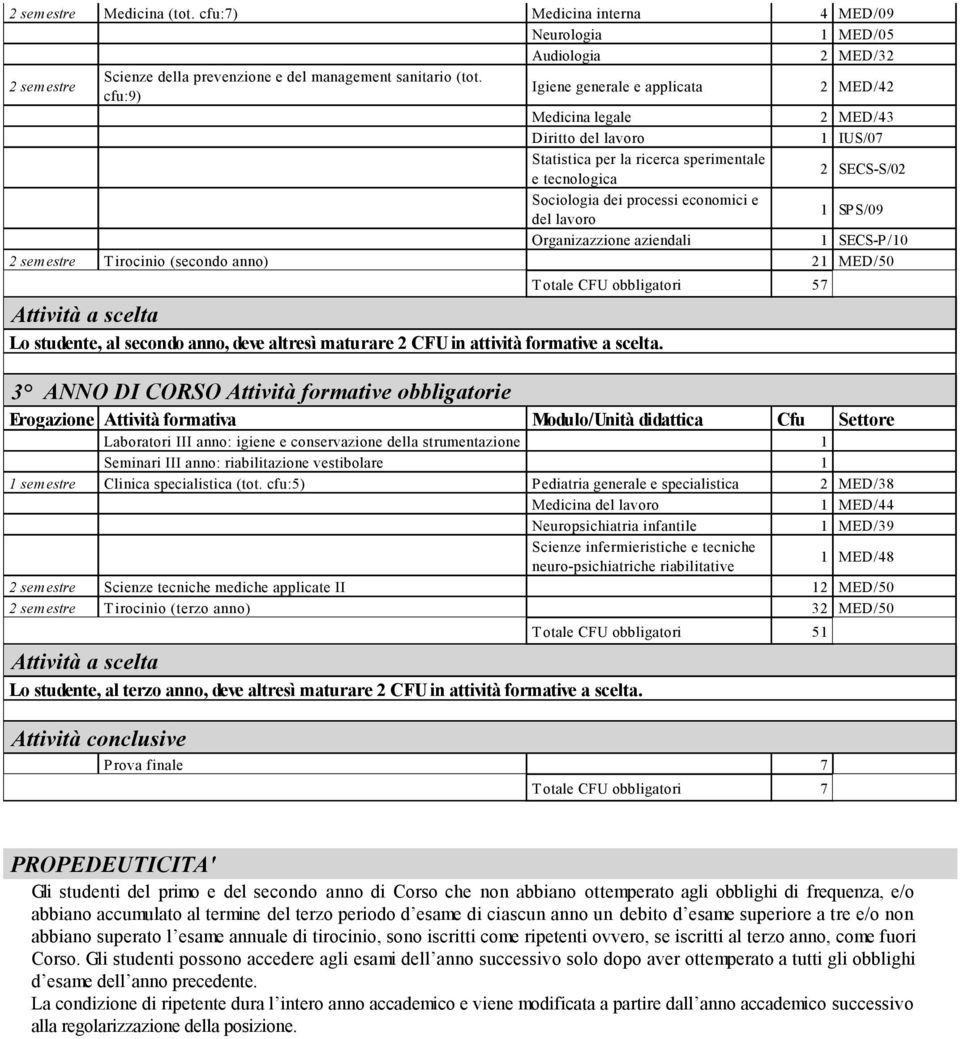 del lavoro 1 SP S/09 Organizazzione aziendali 1 SECS-P/10 2 semestre T irocinio (secondo anno) 21 MED/50 Lo studente, al secondo anno, deve altresì maturare 2 CFU in attività formative a scelta.