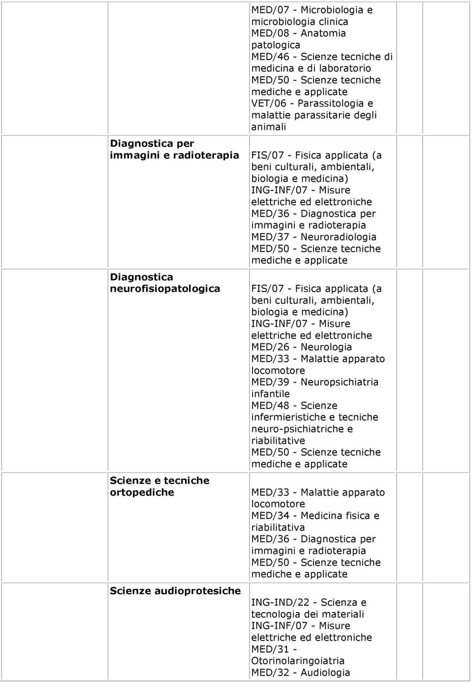 e radioterapia MED/37 - Neuroradiologia Diagnostica neurofisiopatologica FIS/07 - Fisica applicata (a beni culturali, ambientali, biologia e medicina) ING-INF/07 - Misure elettriche ed elettroniche