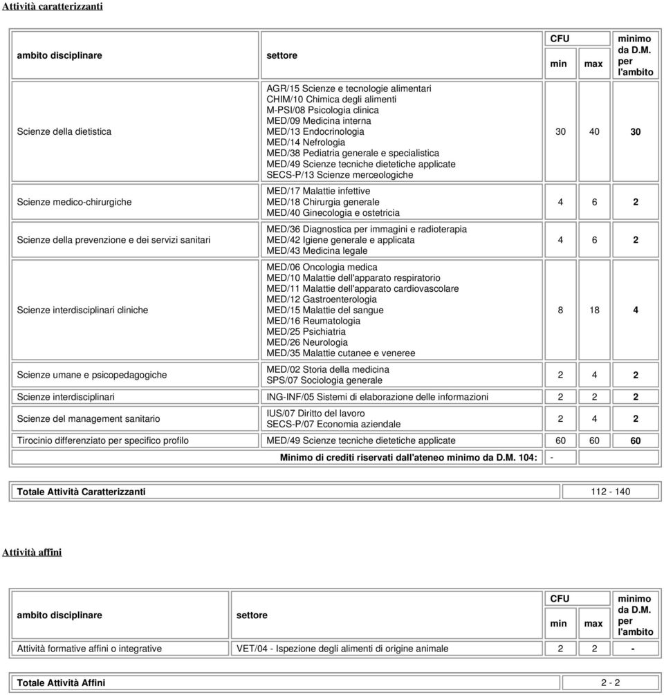 Pediatria generale e specialistica MED/49 Scienze tecniche dietetiche applicate SECS-P/13 Scienze merceologiche MED/17 Malattie infettive MED/18 Chirurgia generale MED/40 Ginecologia e ostetricia