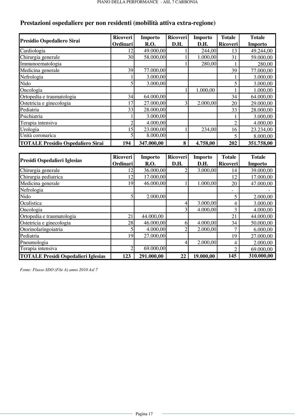 000,00 Nefrologia 1 3.000,00 1 3.000,00 Nido 5 3.000,00 5 3.000,00 Oncologia 1 1.000,00 1 1.000,00 Ortopedia e traumatologia 34 64.000,00 34 64.000,00 Ostetricia e ginecologia 17 27.000,00 3 2.