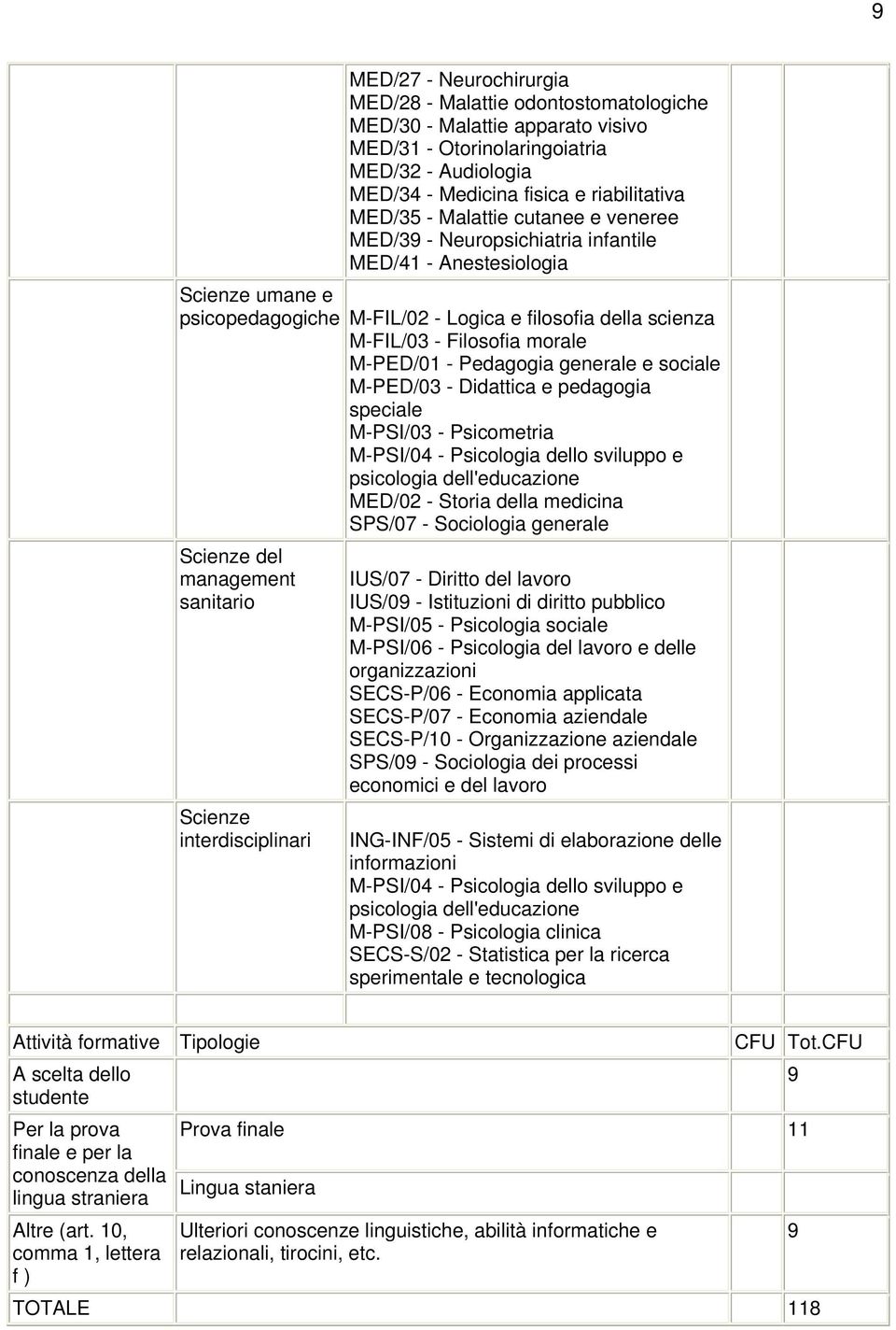 Pedagogia generale e sociale M-PED/03 - Didattica e pedagogia speciale M-PSI/03 - Psicometria M-PSI/04 - Psicologia dello sviluppo e psicologia dell'educazione MED/02 - Storia della medicina SPS/07 -