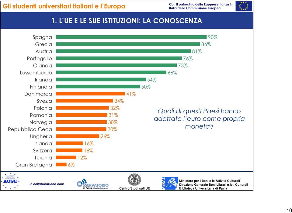 Ungheria Islanda Svizzera Turchia Gran Bretagna 6% 16% 16% 12% 34% 32% 31% 30% 30% 26% 41%