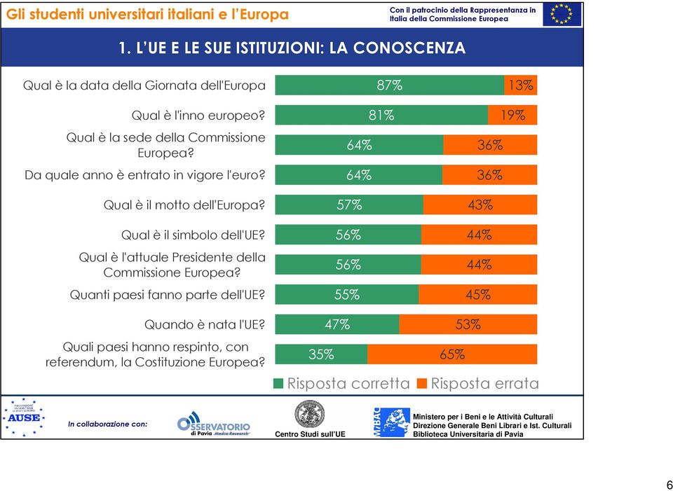 Qual è il simbolo dell'ue? Qual è l'attuale Presidente della Commissione Europea? Quanti paesi fanno parte dell'ue? Quando è nata l'ue?