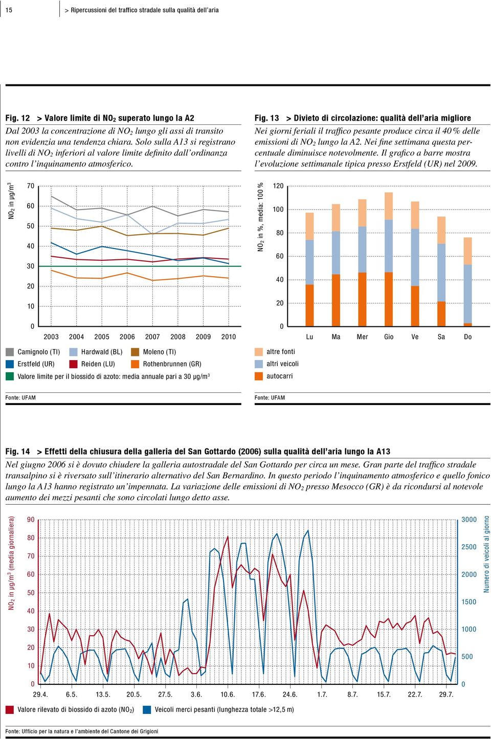 Solo sulla A13 si registrano livelli di NO 2 inferiori al valore limite definito dall ordinanza contro l inquinamento atmosferico. Fig.