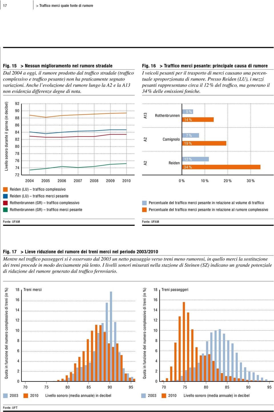 Anche l evoluzione del rumore lungo la A2 e la A13 non evidenzia differenze degne di nota. Fig.