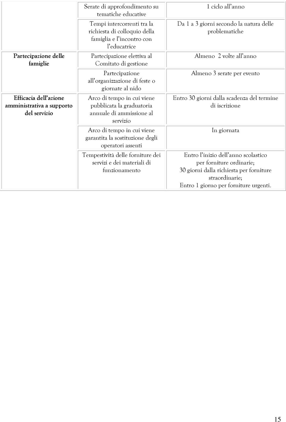 graduatoria annuale di ammissione al servizio Arco di tempo in cui viene garantita la sostituzione degli operatori assenti Tempestività delle forniture dei servizi e dei materiali di funzionamento 1