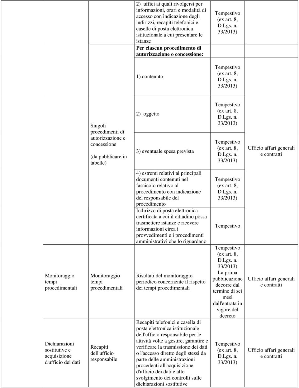 Dichiarazioni sostitutive e acquisizione d'ufficio dei dati Monitoraggio tempi procedimentali Recapiti dell'ufficio responsabile 4) estremi relativi ai principali documenti contenuti nel fascicolo