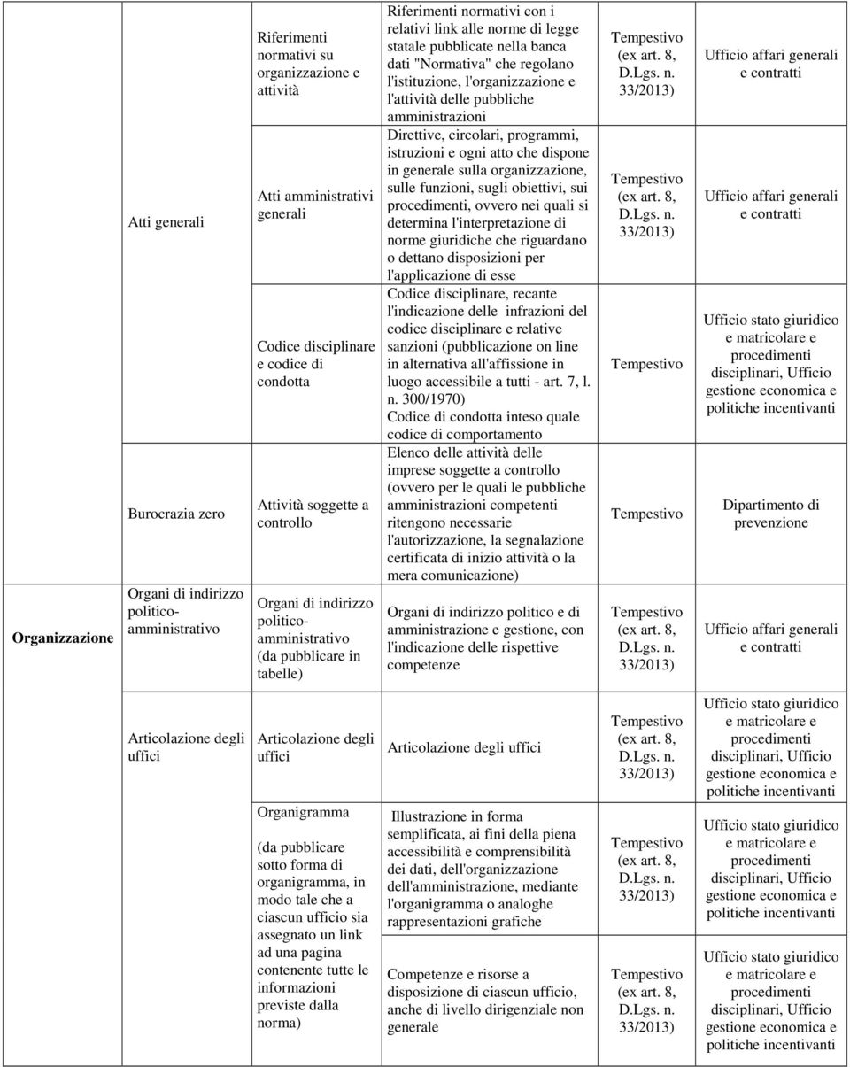 regolano l'istituzione, l'organizzazione e l'attività delle pubbliche amministrazioni Direttive, circolari, programmi, istruzioni e ogni atto che dispone in generale sulla organizzazione, sulle