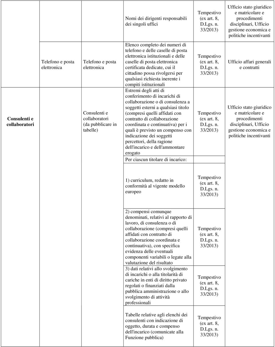 istituzionali Estremi degli atti di conferimento di incarichi di collaborazione o di consulenza a soggetti esterni a qualsiasi titolo (compresi quelli affidati con contratto di collaborazione