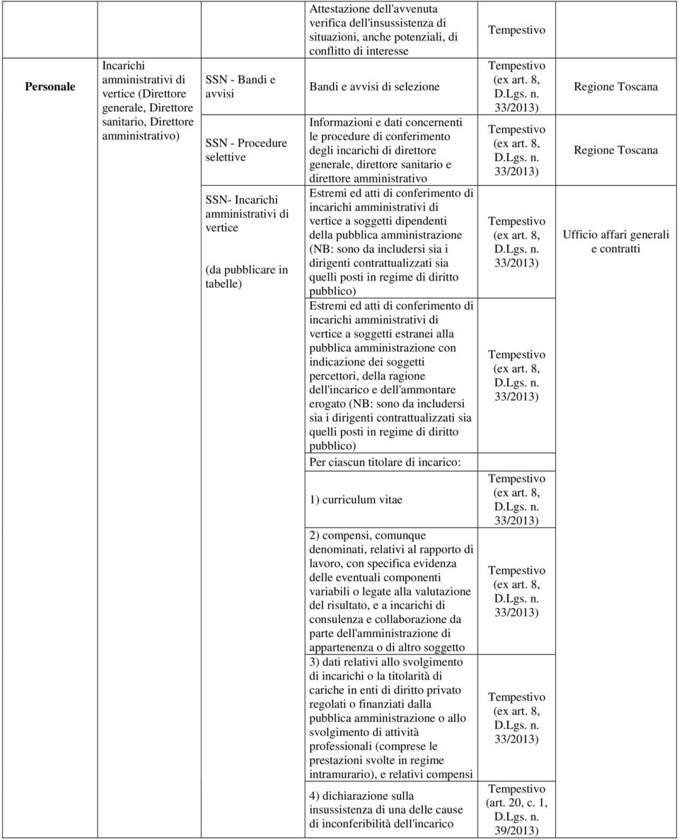 conferimento degli incarichi di direttore generale, direttore sanitario e direttore amministrativo Estremi ed atti di conferimento di incarichi amministrativi di vertice a soggetti dipendenti della