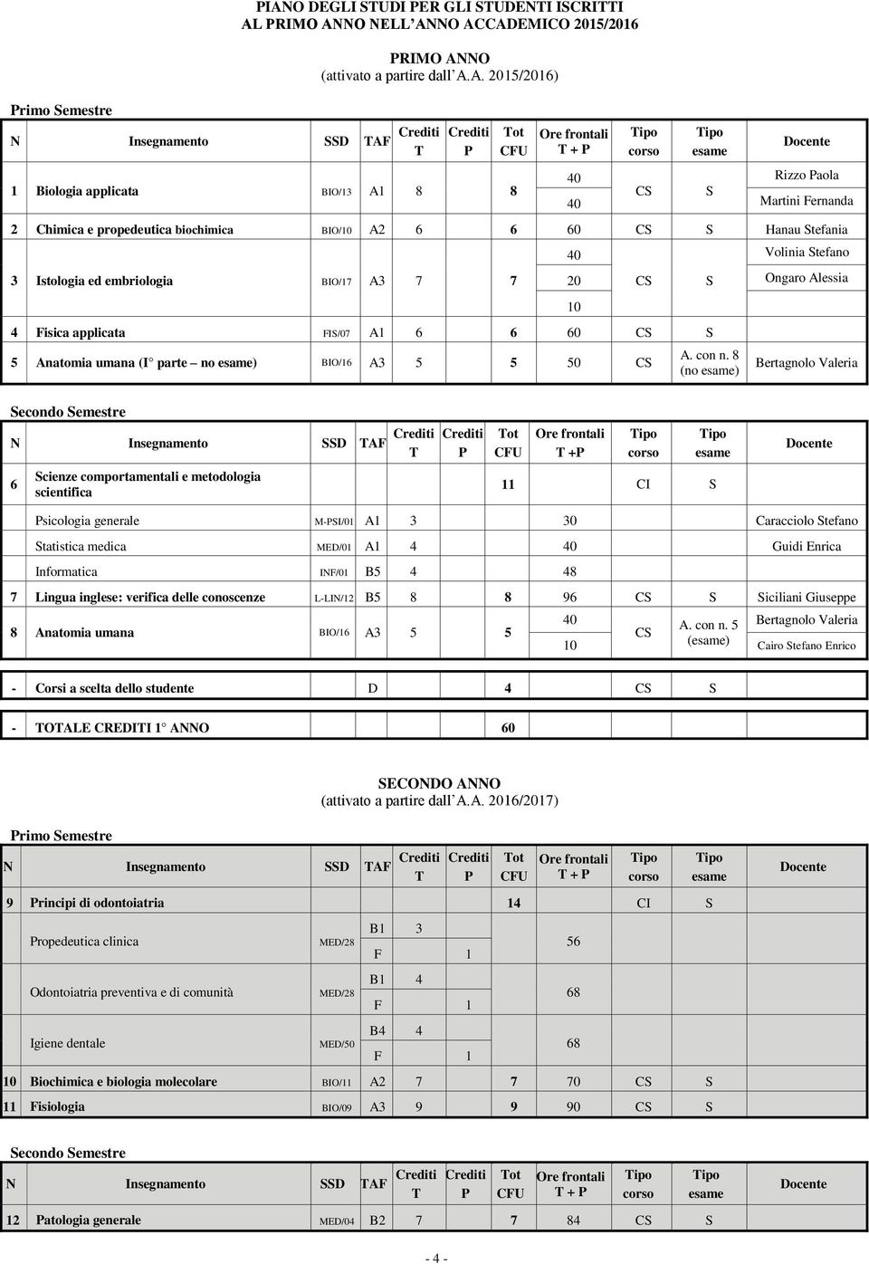 Martini Fernanda 2 Chimica e propedeutica biochimica BIO/10 A2 6 6 60 CS S Hanau Stefania 3 Istologia ed embriologia BIO/17 A3 7 7 40 Volinia Stefano 20 CS S Ongaro Alessia 4 Fisica applicata FIS/07