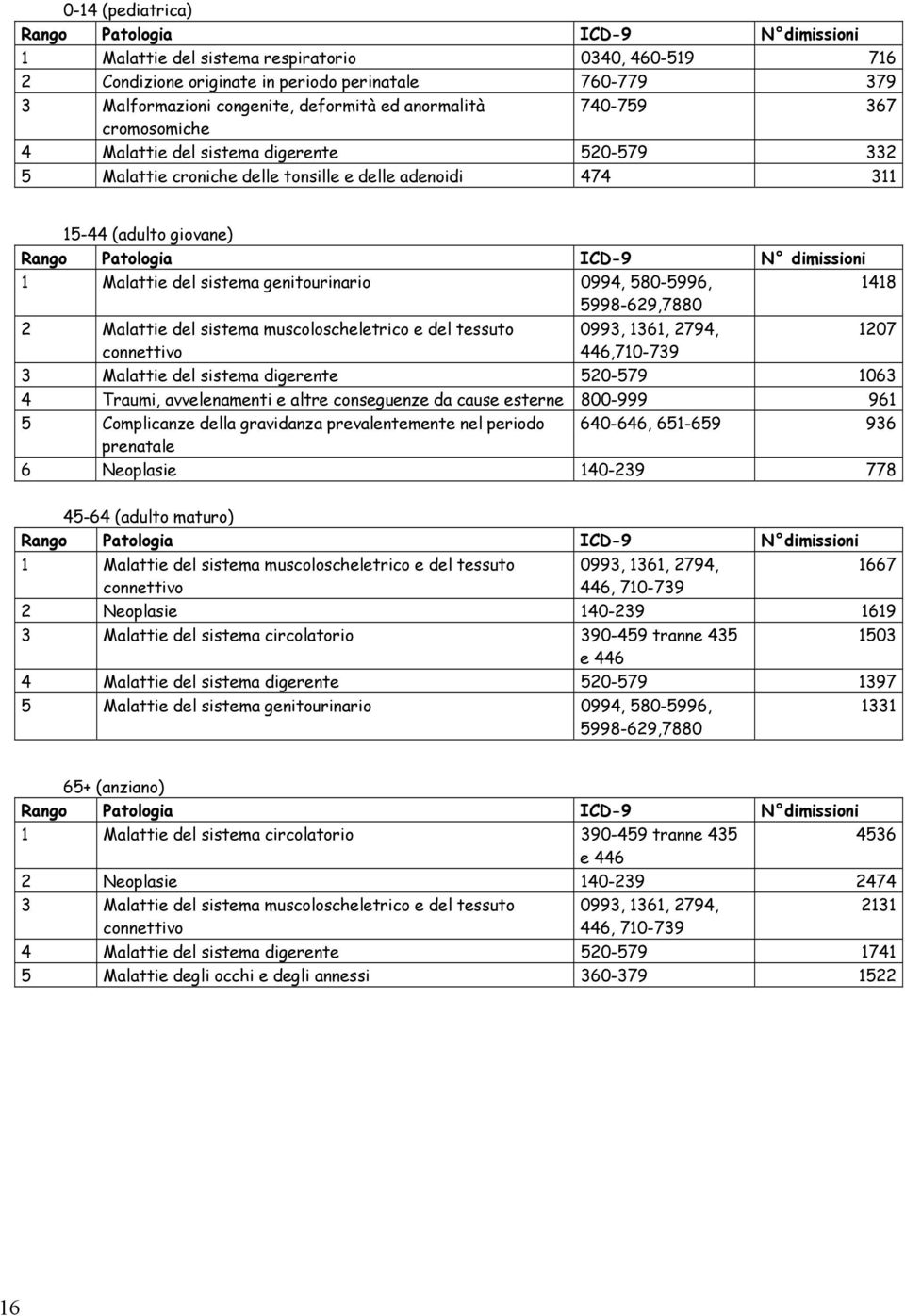 N dimissioni 1 Malattie del sistema genitourinario 0994, 580-5996, 5998-629,7880 1418 2 Malattie del sistema muscoloscheletrico e del tessuto connettivo 0993, 1361, 2794, 446,710-739 3 Malattie del