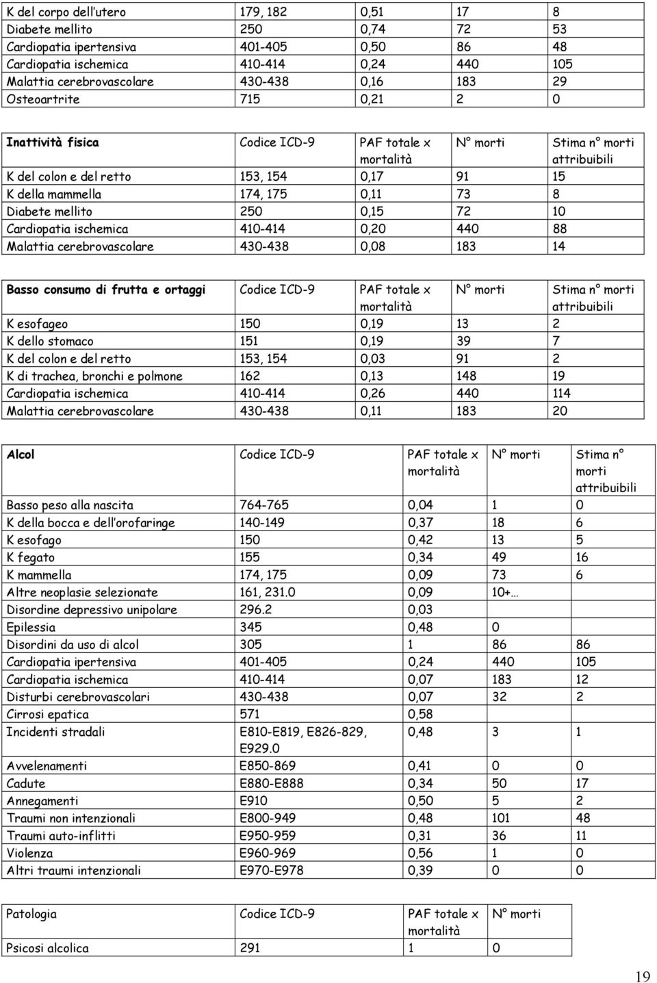 8 Diabete mellito 250 0,15 72 10 Cardiopatia ischemica 410-414 0,20 440 88 Malattia cerebrovascolare 430-438 0,08 183 14 Basso consumo di frutta e ortaggi Codice ICD-9 PAF totale x mortalità N morti