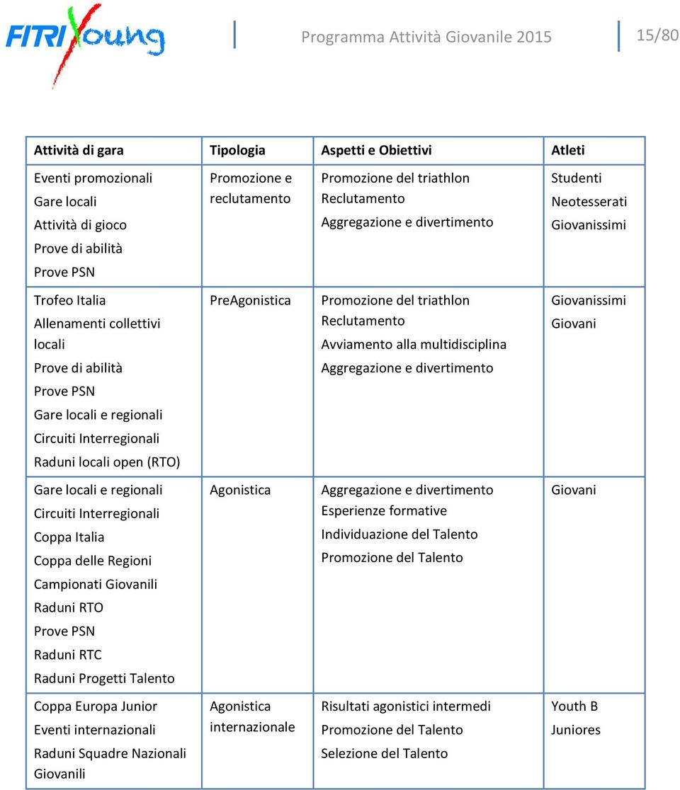 multidisciplina Giovanissimi Giovani Prove di abilità Aggregazione e divertimento Prove PSN Gare locali e regionali Circuiti Interregionali Raduni locali open (RTO) Gare locali e regionali Circuiti