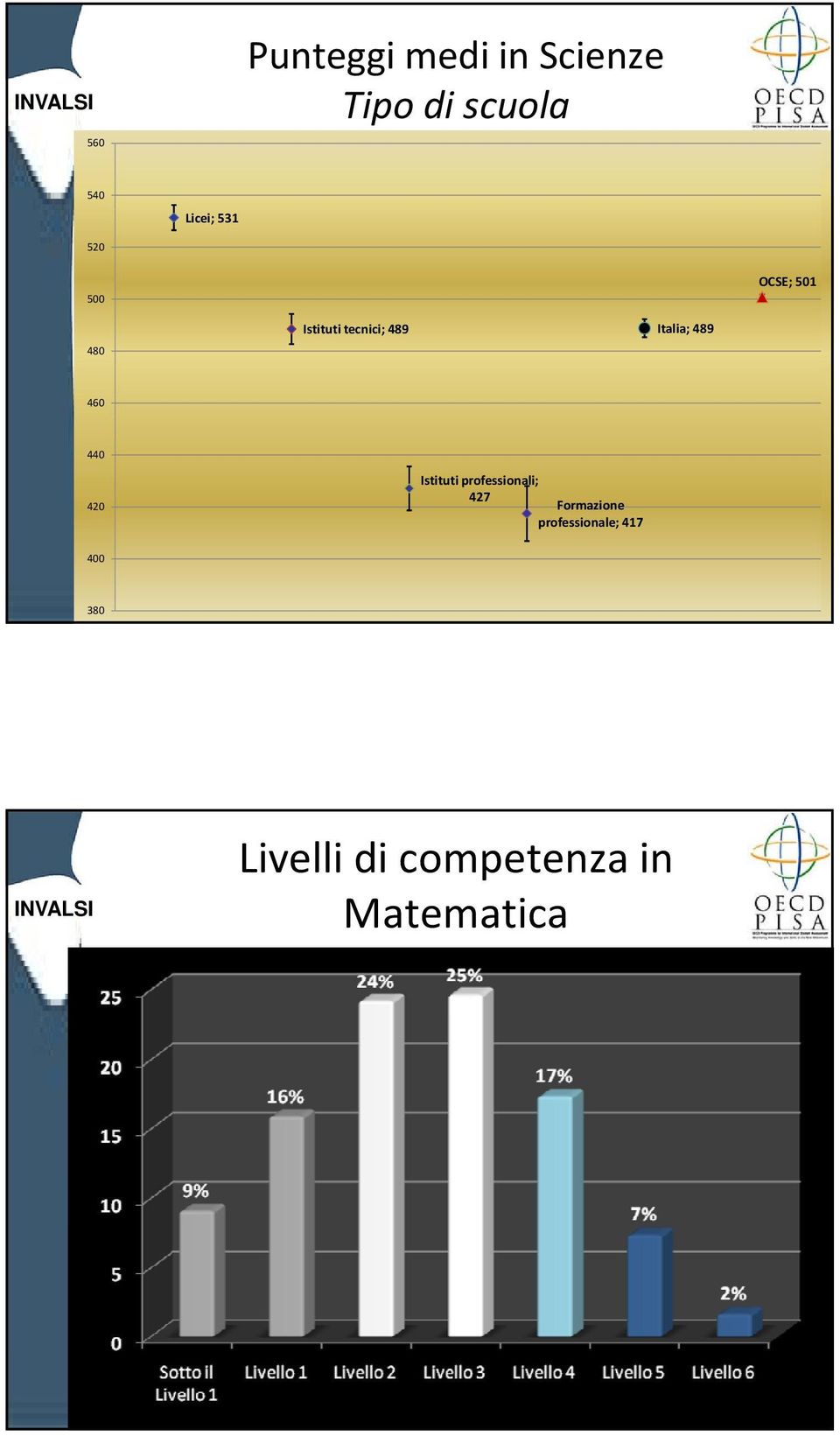 Italia; 489 460 440 420 Istituti professionali; 427