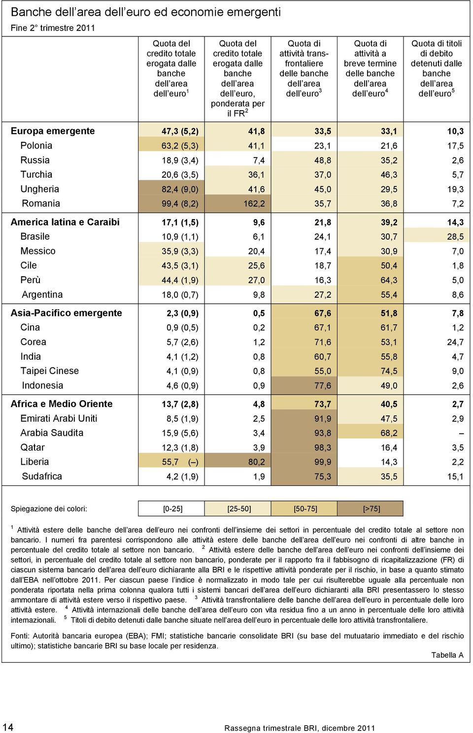 detenuti dalle banche dell area dell euro 5 Europa emergente 47,3 (5,2) 41,8 33,5 33,1 1,3 Polonia 63,2 (5,3) 41,1 23,1 21,6 17,5 Russia 18,9 (3,4) 7,4 48,8 35,2 2,6 Turchia 2,6 (3,5) 36,1 37, 46,3