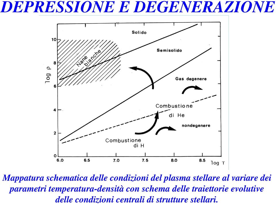parametri temperatura-densità con schema delle