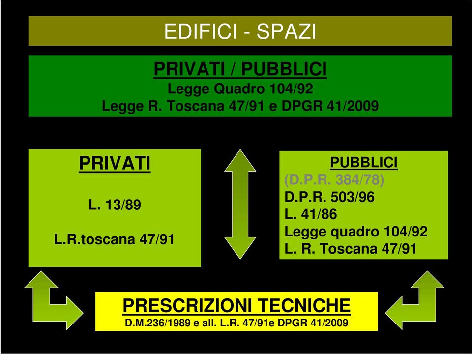 P.R. 384/78) D.P.R. 503/96 L. 41/86 Legge quadro 104/92 L. R.