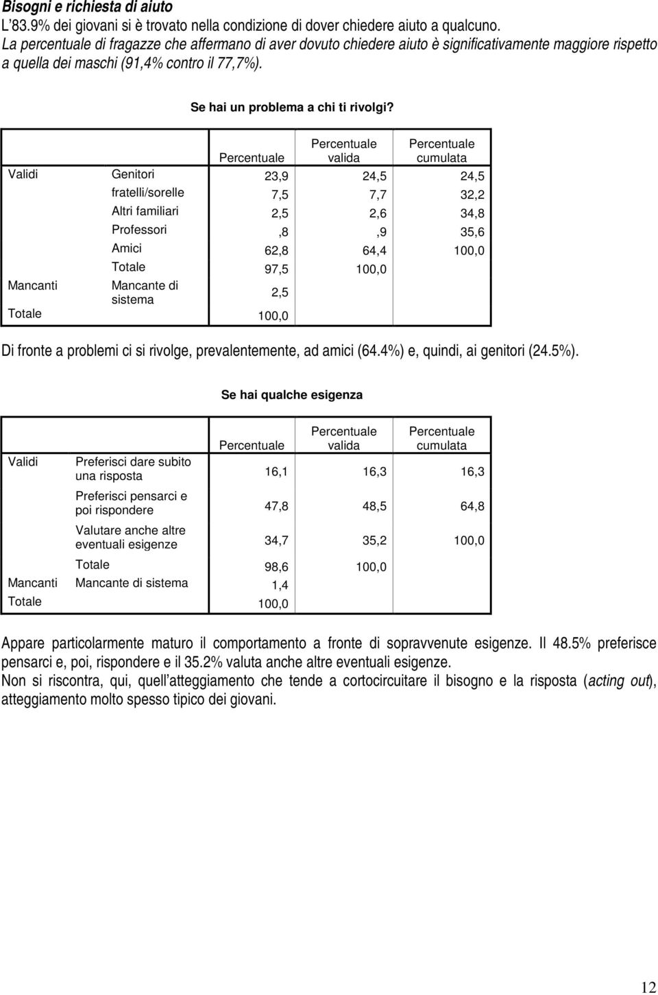 Validi Genitori 23,9 24,5 24,5 fratelli/sorelle 7,5 7,7 32,2 Altri familiari 2,5 2,6 34,8 Professori,8,9 35,6 Amici 62,8 64,4 100,0 Totale 97,5 100,0 2,5 Di fronte a problemi ci si rivolge,