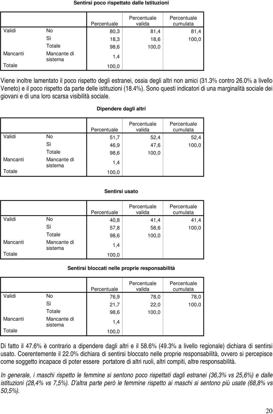 Dipendere dagli altri Validi No 51,7 52,4 52,4 Sì 46,9 47,6 100,0 Sentirsi usato Validi No 40,8 4 4 Sì 57,8 58,6 100,0 Sentirsi bloccati nelle proprie responsabilità Validi No 76,9 78,0 78,0 Sì 21,7