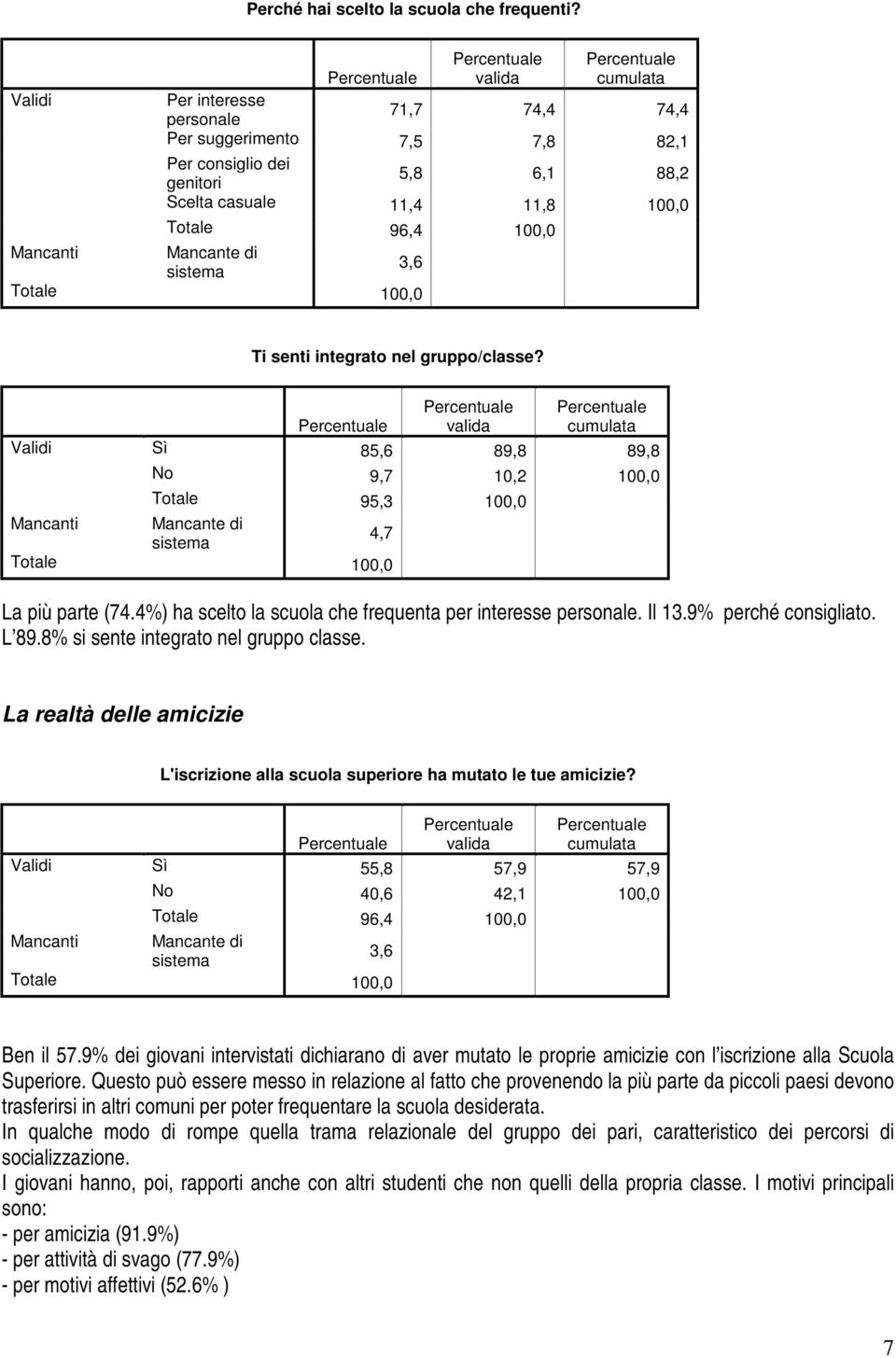 Totale 96,4 100,0 3,6 Ti senti integrato nel gruppo/classe? Validi Sì 85,6 89,8 89,8 No 9,7 10,2 100,0 Totale 95,3 100,0 4,7 La più parte (74.