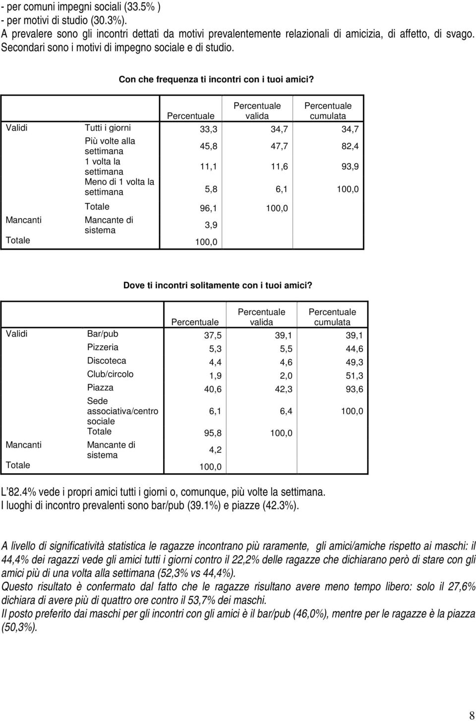 Percentuale Percentuale valida Percentuale cumulata Validi Tutti i giorni 33,3 34,7 34,7 Più volte alla settimana 45,8 47,7 82,4 1 volta la settimana 11,1 11,6 93,9 Meno di 1 volta la settimana 5,8