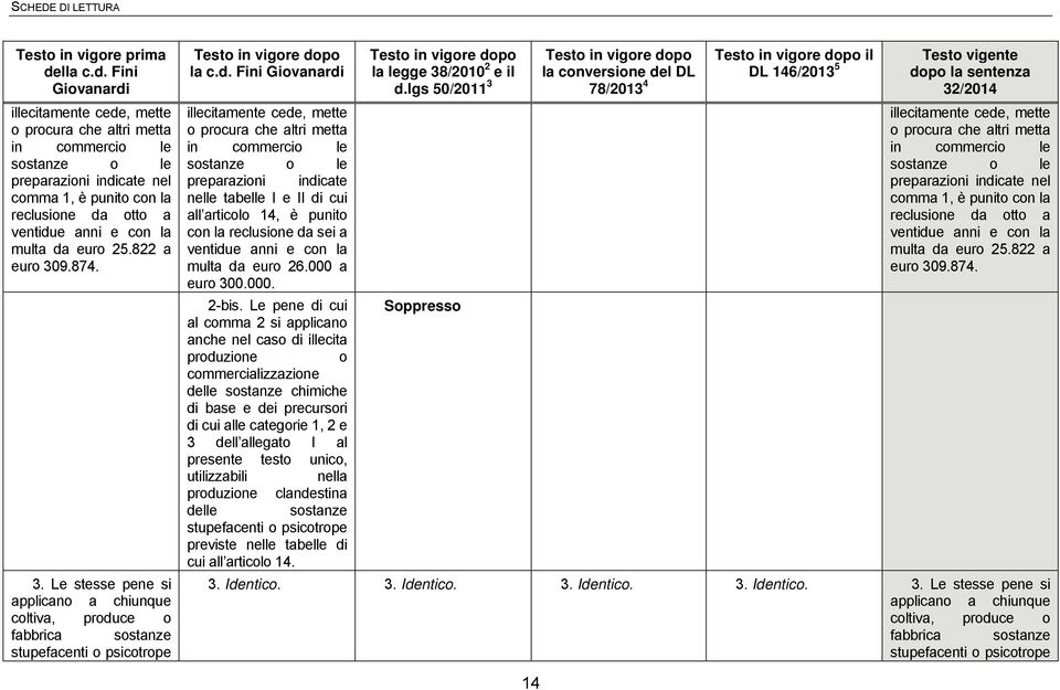 Fini Giovanardi illecitamente cede, mette o procura che altri metta in commercio le sostanze o le preparazioni indicate nel comma 1, è punito con la reclusione da otto a ventidue anni e con la multa