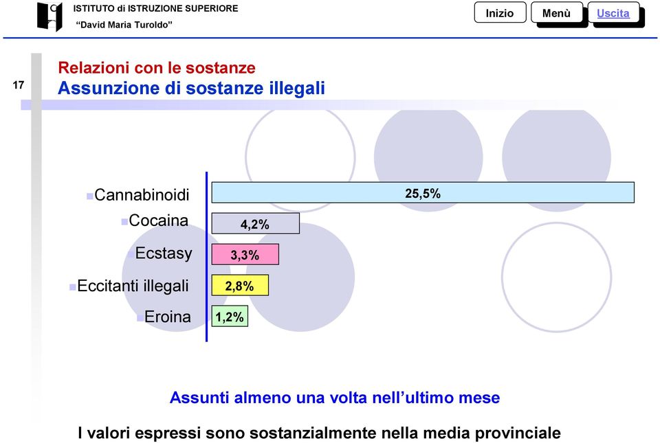 3,3% 2,8%,2% 25,5% Assunti almeno una volta nell ultimo mese