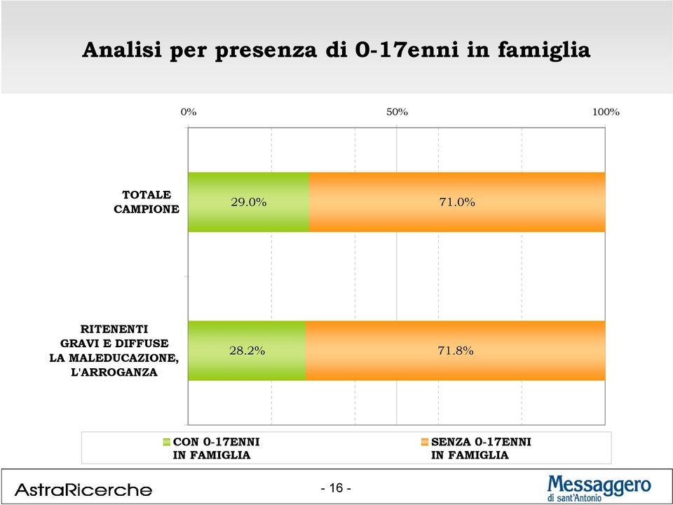 0% RITENENTI GRAVI E DIFFUSE LA MALEDUCAZIONE,