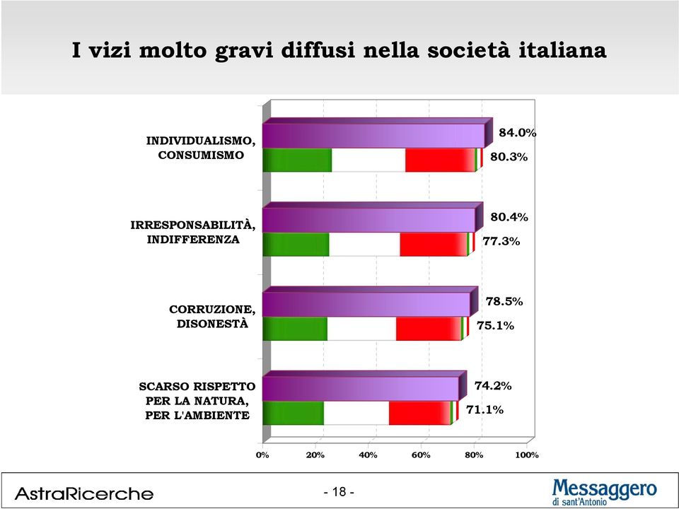 3% IRRESPONSABILITÀ, INDIFFERENZA 80.4% 77.