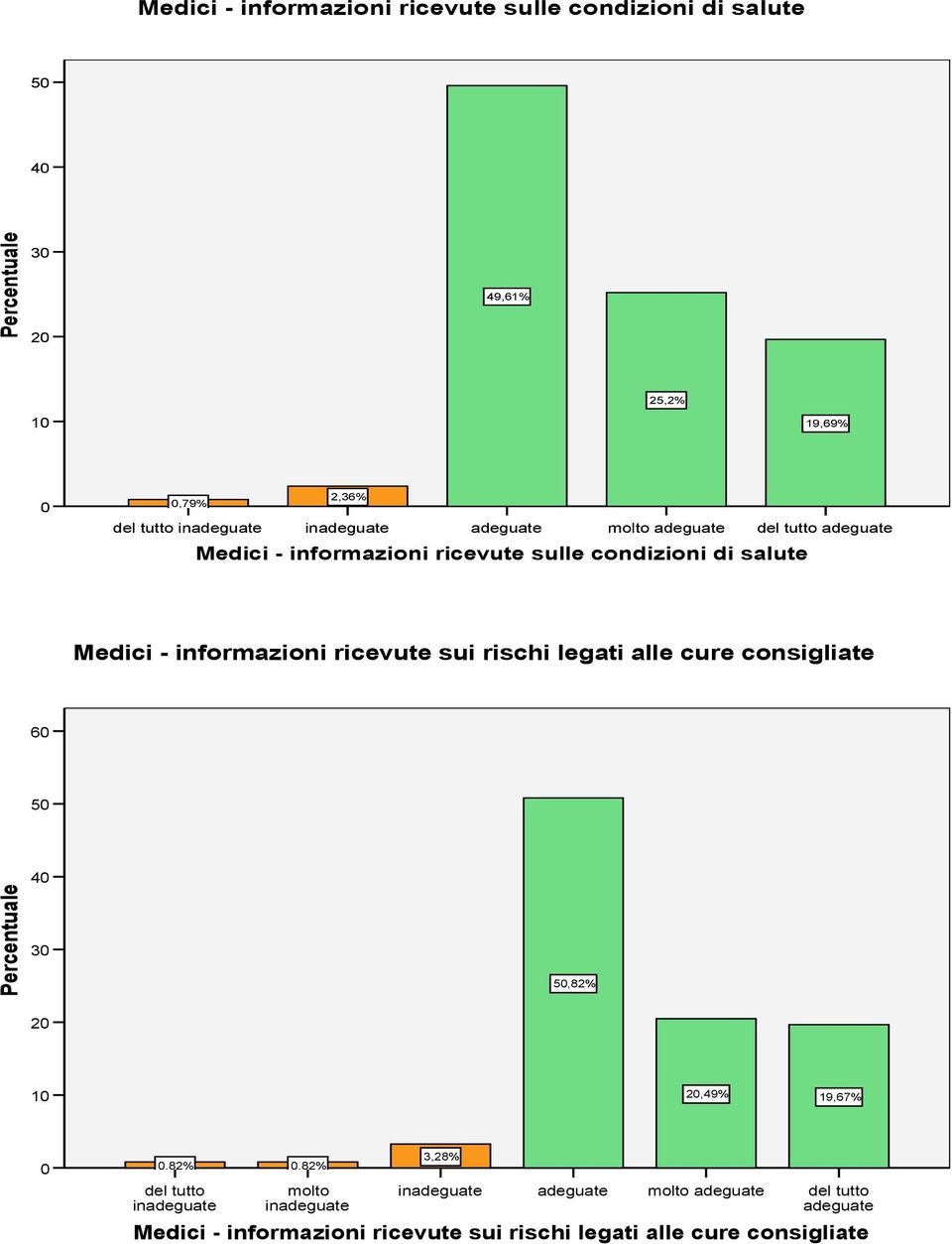 informazioni ricevute sui rischi legati alle cure consigliate 6 5 3 5,82% 1,49% 19,67%,82%