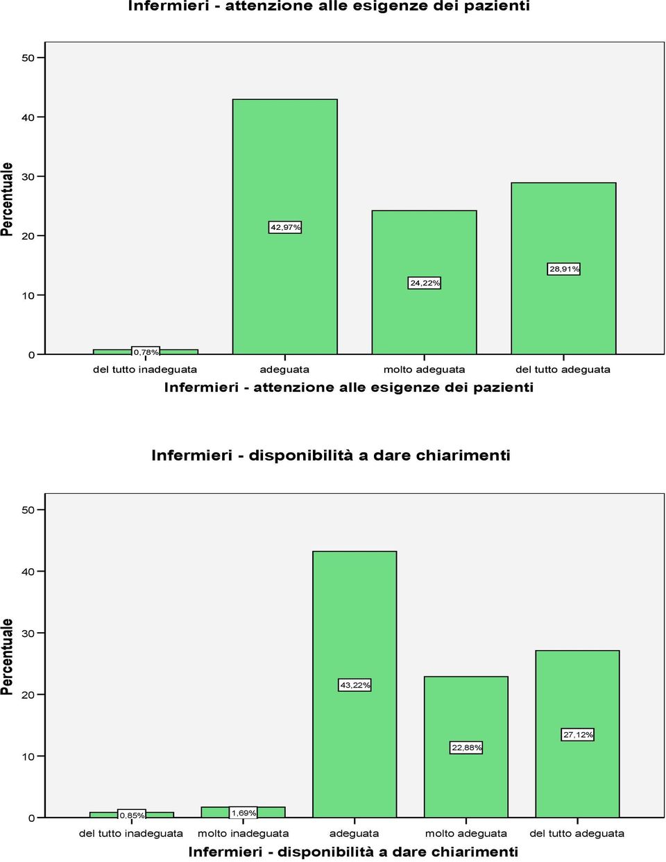 Infermieri - disponibilità a dare chiarimenti 5 3 43,22% 1 22,88%