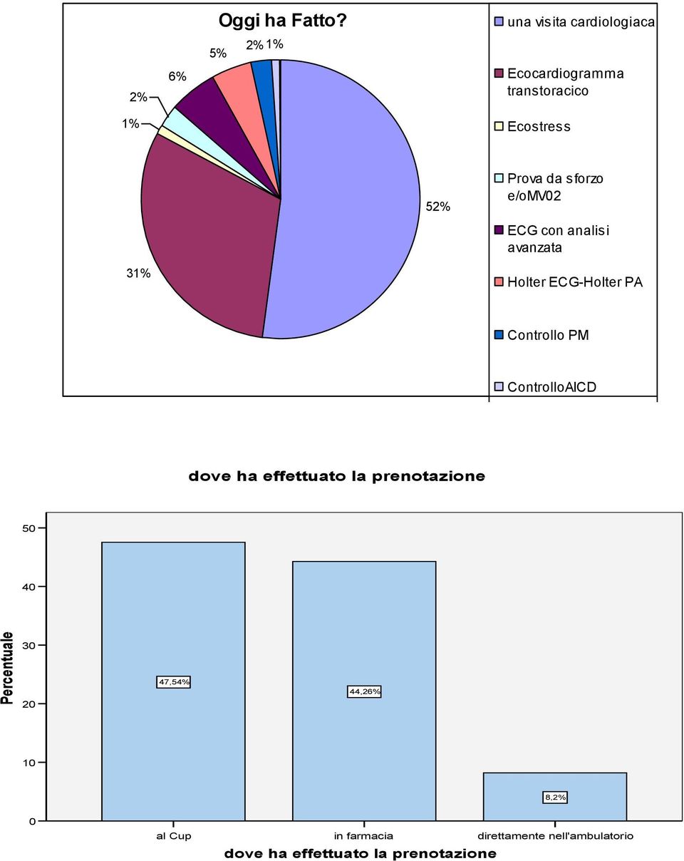 sforzo e/omv2 ECG con analisi avanzata 31% Holter ECG-Holter PA Controllo PM