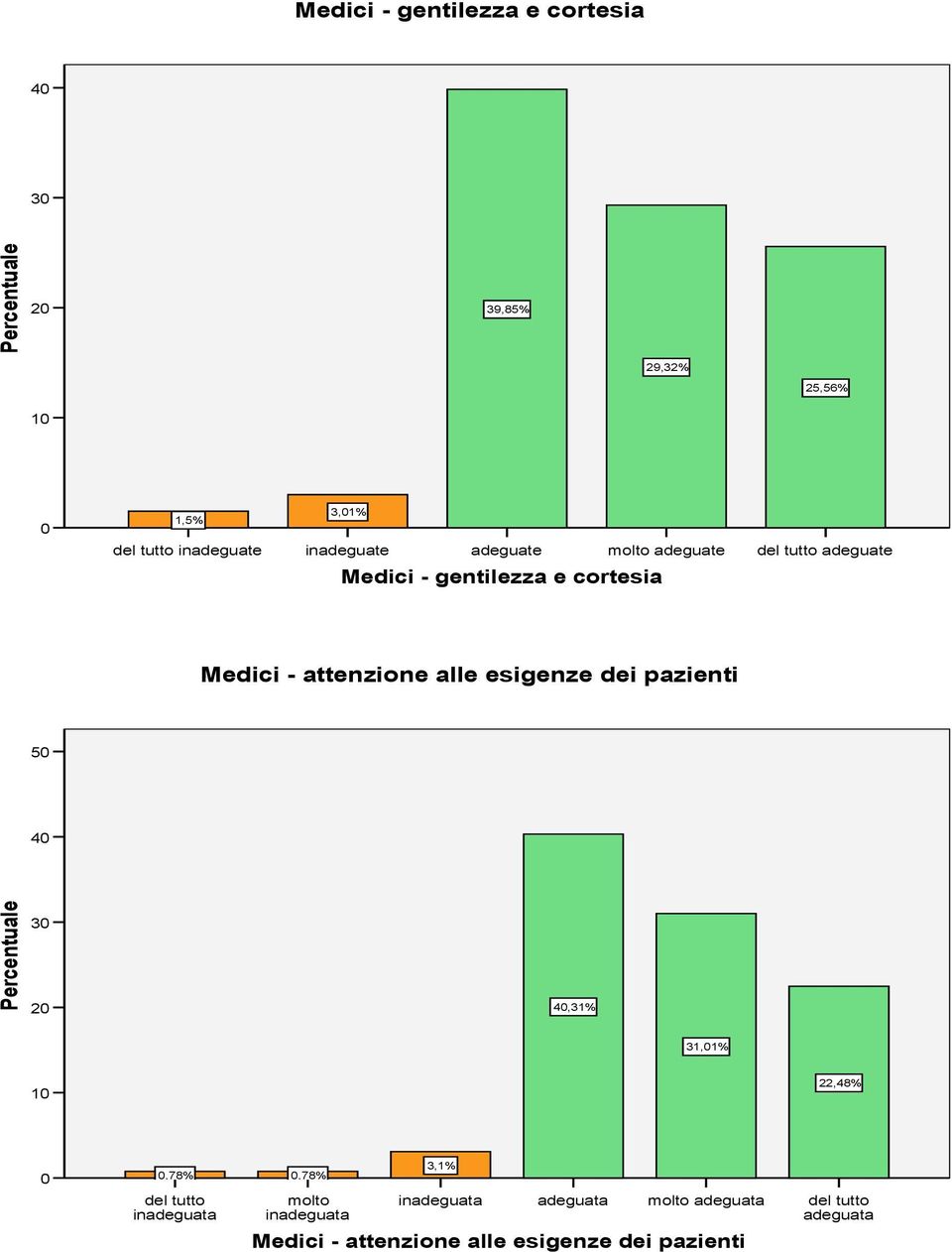 alle esigenze dei pazienti 5 3,31% 31,1% 1 22,48%,78% in,78%