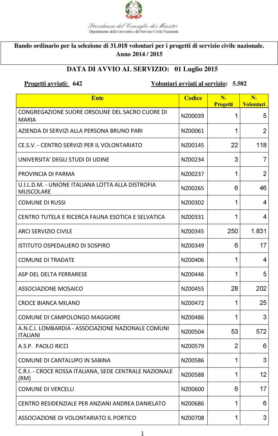Volontari CONGREGAZIONE SUORE ORSOLINE DEL SACRO CUORE DI MARIA NZ00039 1 5 AZIENDA DI SERVIZI ALLA PERSONA BRUNO PARI NZ00061 1 2 CE.S.V. - CENTRO SERVIZI PER IL VOLONTARIATO NZ00145 22 118 UNIVERSITA' DEGLI STUDI DI UDINE NZ00234 3 7 PROVINCIA DI PARMA NZ00237 1 2 U.