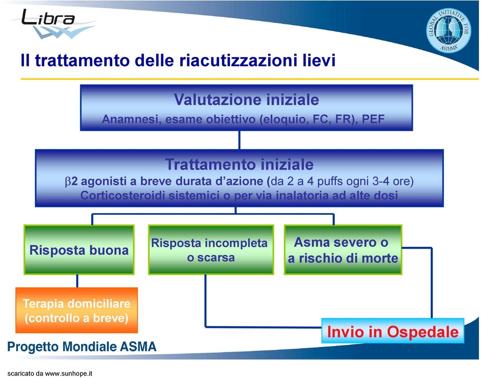 ogni 3-4 ore) Corticosteroidi sistemici o per via inalatoria ad alte dosi Risposta buona Risposta