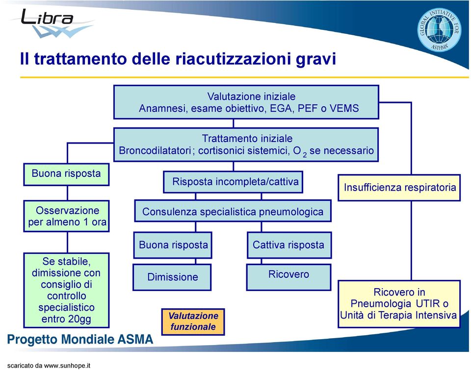 Consulenza specialistica pneumologica Insufficienza respiratoria Buona risposta Cattiva risposta Se stabile, dimissione con