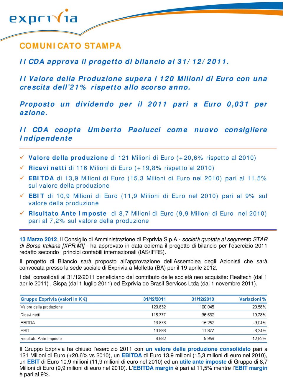 Il CDA coopta Umberto Paolucci come nuovo consigliere Indipendente Valore della produzione di 121 Milioni di Euro (+20,6% rispetto al 2010) Ricavi netti di 116 Milioni di Euro (+19,8% rispetto al