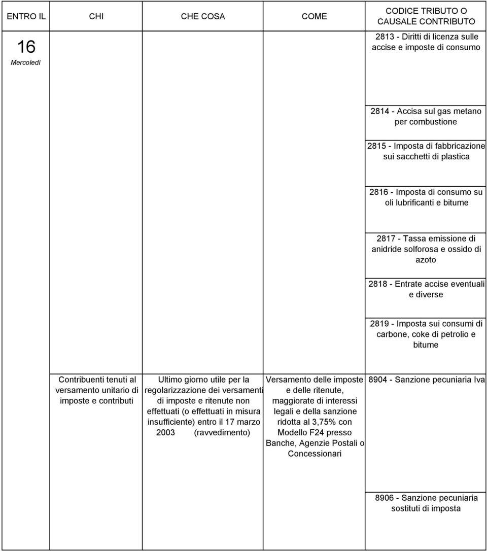 Contribuenti tenuti al versamento unitario di imposte e contributi Ultimo giorno utile per la regolarizzazione dei versamenti di imposte e ritenute non effettuati (o effettuati in misura