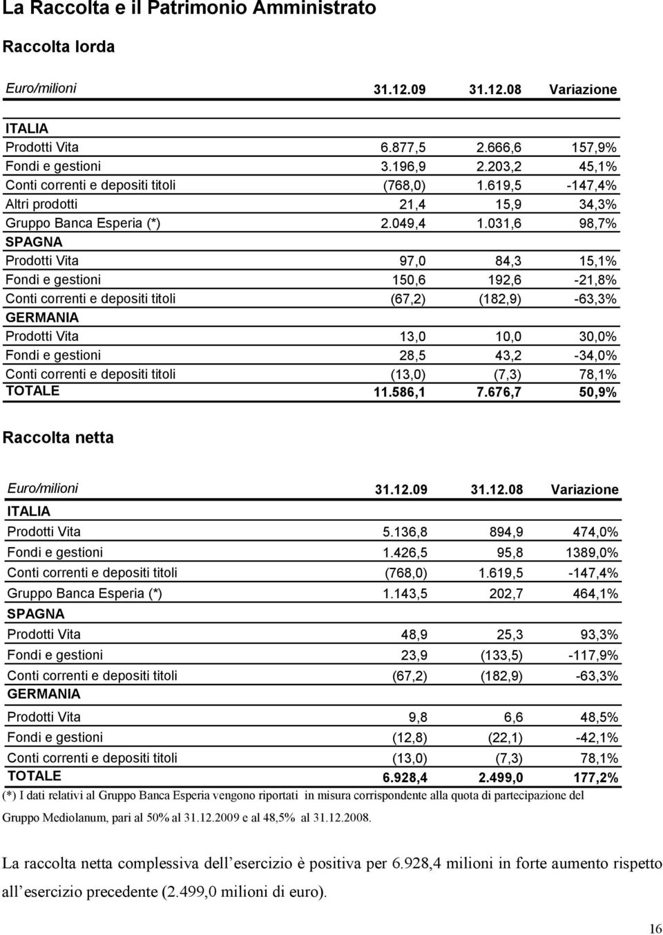 031,6 98,7% SPAGNA Prodotti Vita 97,0 84,3 15,1% Fondi e gestioni 150,6 192,6-21,8% Conti correnti e depositi titoli (67,2) (182,9) -63,3% GERMANIA Prodotti Vita 13,0 10,0 30,0% Fondi e gestioni 28,5