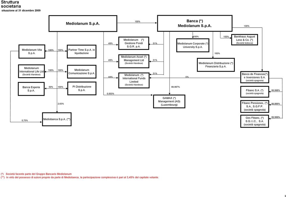 (*) (Società tedesca) Mediolanum Asset (*) 49% Management Ltd 51% (Società Irlandese) Mediolanum Distribuzione (*) Finanziaria S.p.A. 100% 100% Mediolanum Comunicazione S.p.A. 51% Mediolanum (*) Banco de Finanzas(*) 44% 5% International Funds e Inversiones S.