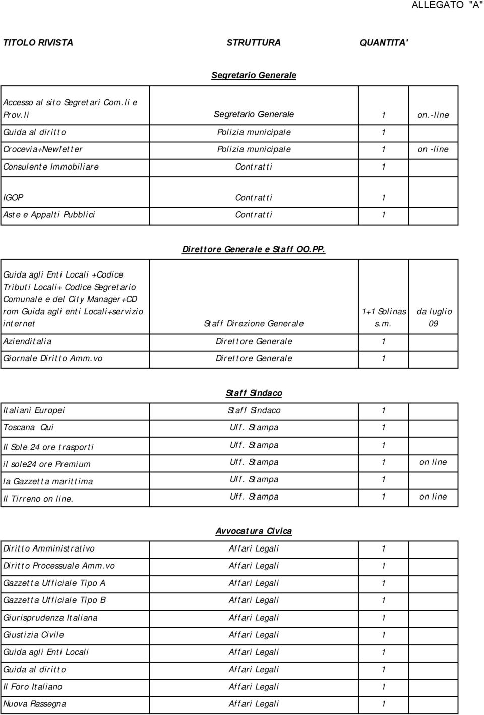 e Staff OO.PP. Guida agli Enti Locali +Codice Tributi Locali+ Codice Segretario Comunale e del City Manager+CD rom Guida agli enti Locali+servizio internet Staff Direzione Generale 1+1 Solinas s.m. Azienditalia Direttore Generale 1 Giornale Diritto Amm.