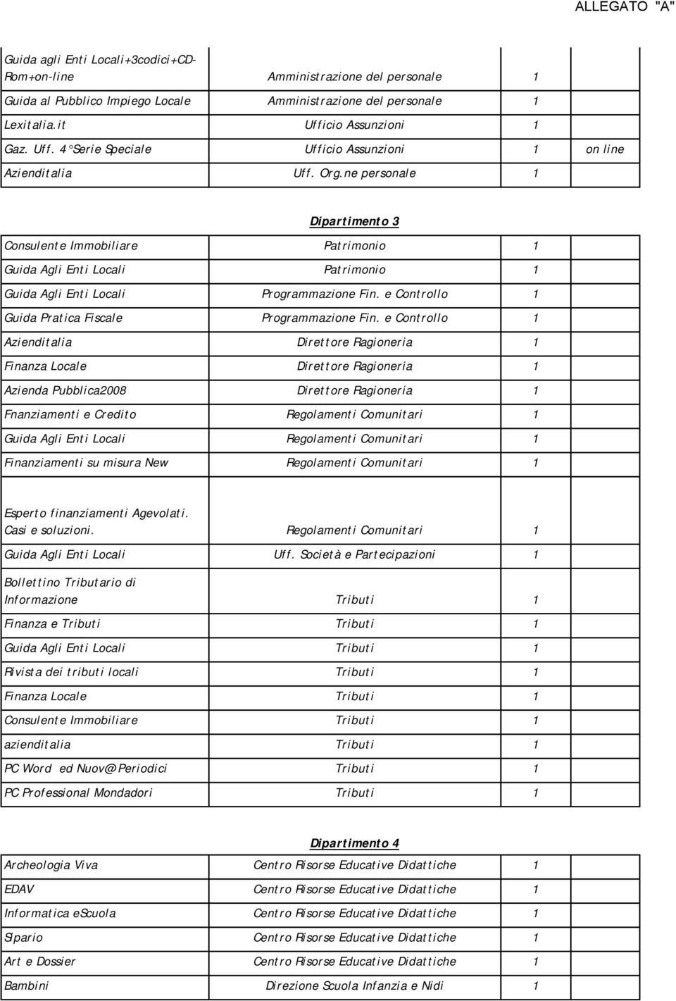 ne personale 1 Dipartimento 3 Consulente Immobiliare Patrimonio 1 Guida Agli Enti Locali Patrimonio 1 Guida Agli Enti Locali Programmazione Fin. e Controllo 1 Guida Pratica Fiscale Programmazione Fin.