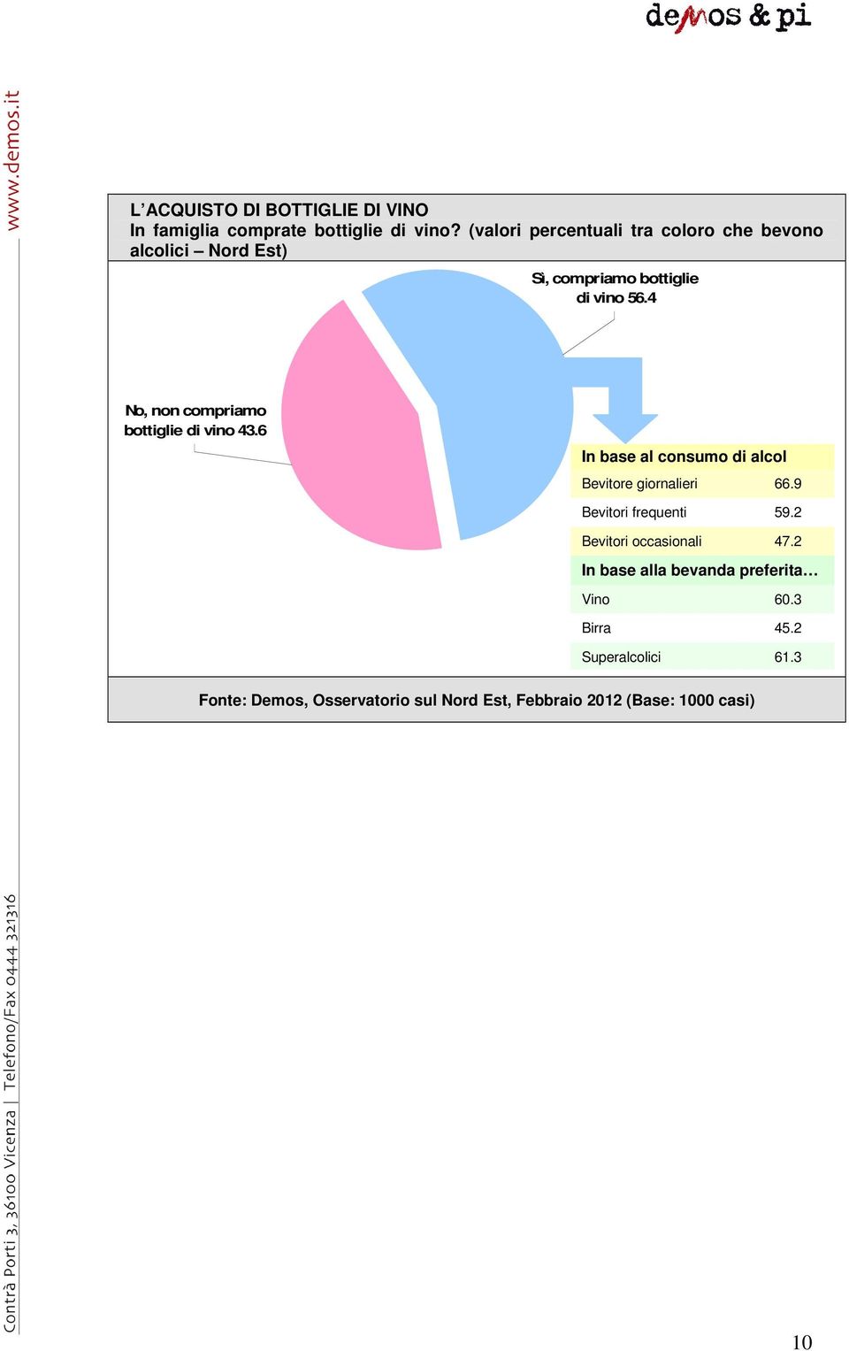 4 No, non compriamo bottiglie di vino 43.6 In base al consumo di alcol Bevitore giornalieri 66.