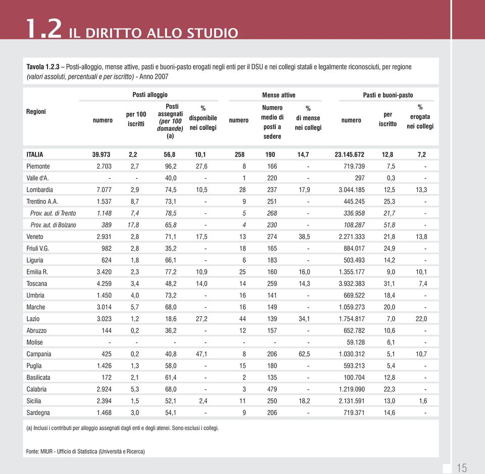 medio di posti a sedere % di mense nei collegi numero per iscritto % erogata nei collegi ITALIA 39.973 2,2 56,8 10,1 258 190 14,7 23.145.672 12,8 7,2 Piemonte 2.703 2,7 96,2 27,6 8 166-719.