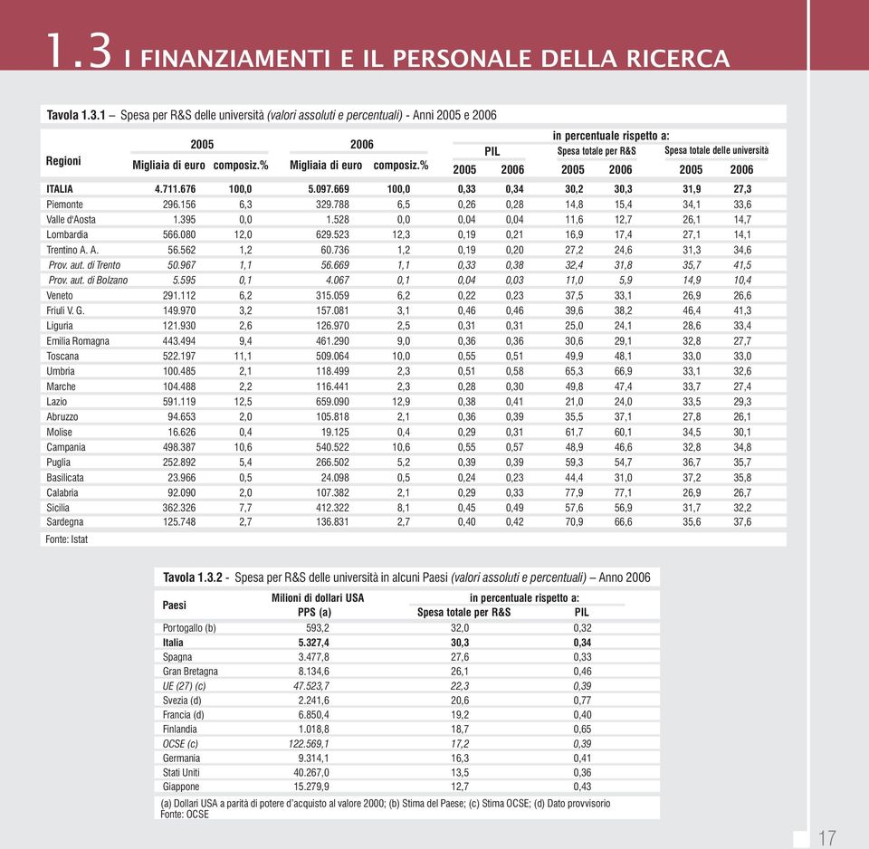 528 0,0 0,04 0,04 11,6 12,7 26,1 14,7 Lombardia 566.080 12,0 629.523 12,3 0,19 0,21 16,9 17,4 27,1 14,1 Trentino A. A. 56.562 1,2 60.736 1,2 0,19 0,20 27,2 24,6 31,3 34,6 Prov. aut. di Trento 50.