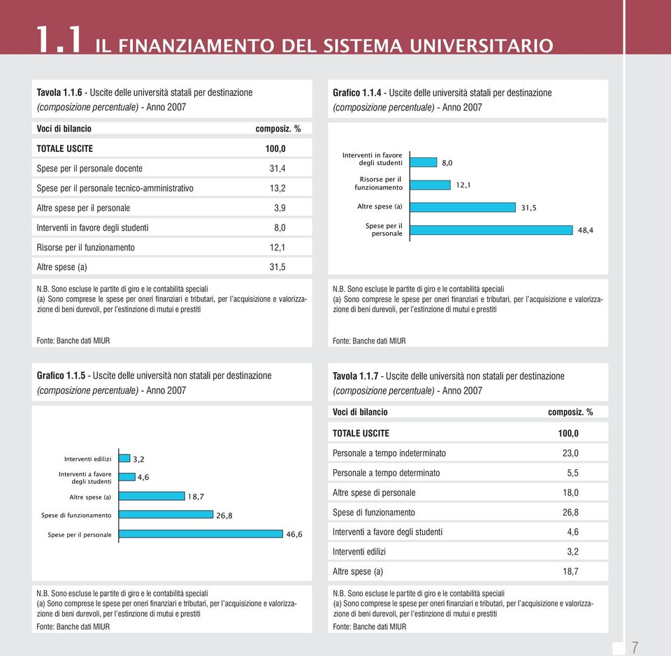 il personale 3,9 Altre spese (a) 31,5 Interventi in favore degli studenti 8,0 Risorse per il funzionamento 12,1 Altre spese (a) 31,5 Spese per il personale 48,4 N.B.