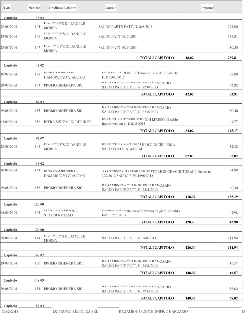 90/2014 30,50 TOTALI CAPITOLO 18.02 289,81 FORMATTAZIONE PCBuono n. 374/2012 SALDO F. N.1393/2012 39,99 PAGAMENTO CON BONIFICO BANCARIO SALDO PARTE FATT. N. 2238/2013 43,92 TOTALI CAPITOLO 42.