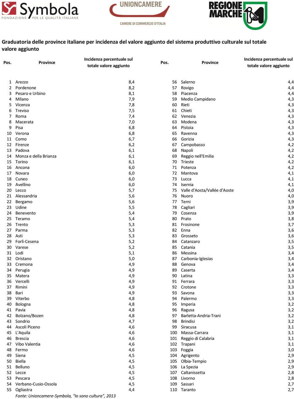 Treviso 7,5 61 Chieti 4,3 7 Roma 7,4 62 Venezia 4,3 8 Macerata 7,0 63 Modena 4,3 9 Pisa 6,8 64 Pistoia 4,3 10 Verona 6,8 65 Ravenna 4,3 11 Como 6,7 66 Gorizia 4,3 12 Firenze 6,2 67 Campobasso 4,2 13