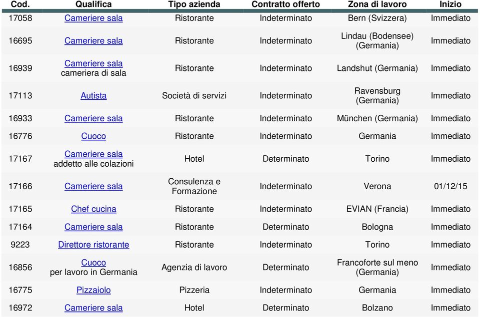 Consulenza e Formazione Verona 01/12/15 17165 Chef cucina Ristorante EVIAN (Francia) 17164 Ristorante Bologna 9223 Direttore ristorante